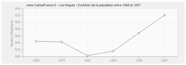 Population Les Hogues